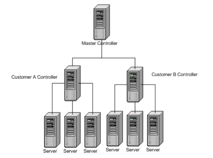 Master-Slave Add-On Infrastructure