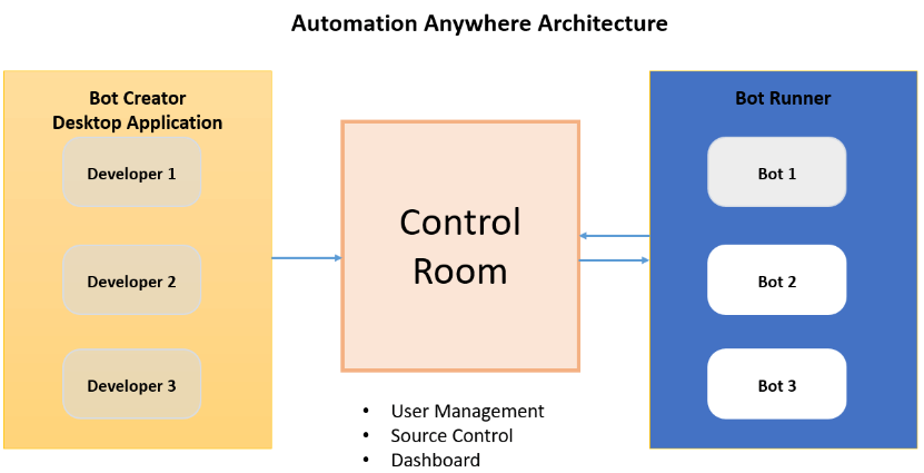 Automation Anywhere