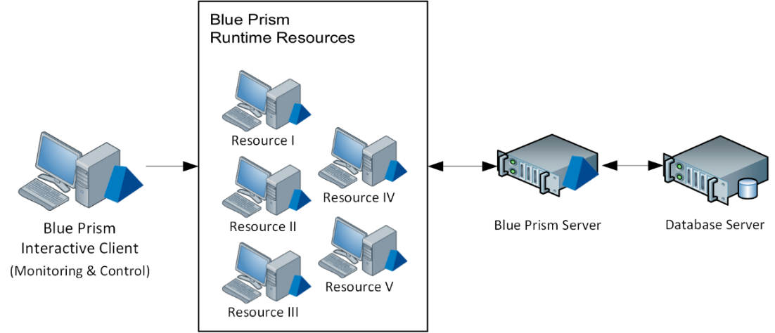 Blue Prism