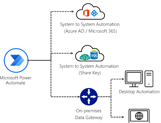 Power Automate